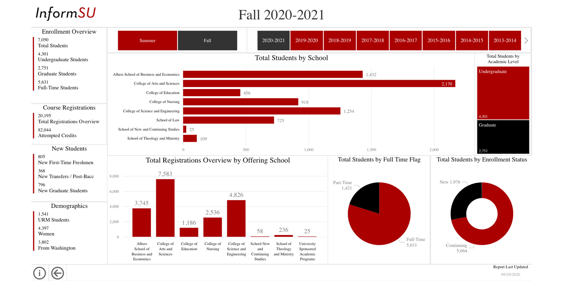 Image for Term Census Report